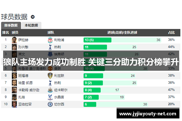 狼队主场发力成功制胜 关键三分助力积分榜攀升