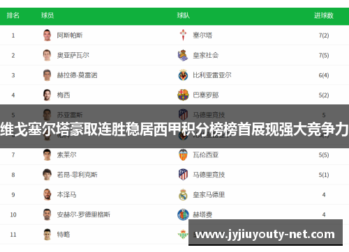 维戈塞尔塔豪取连胜稳居西甲积分榜榜首展现强大竞争力